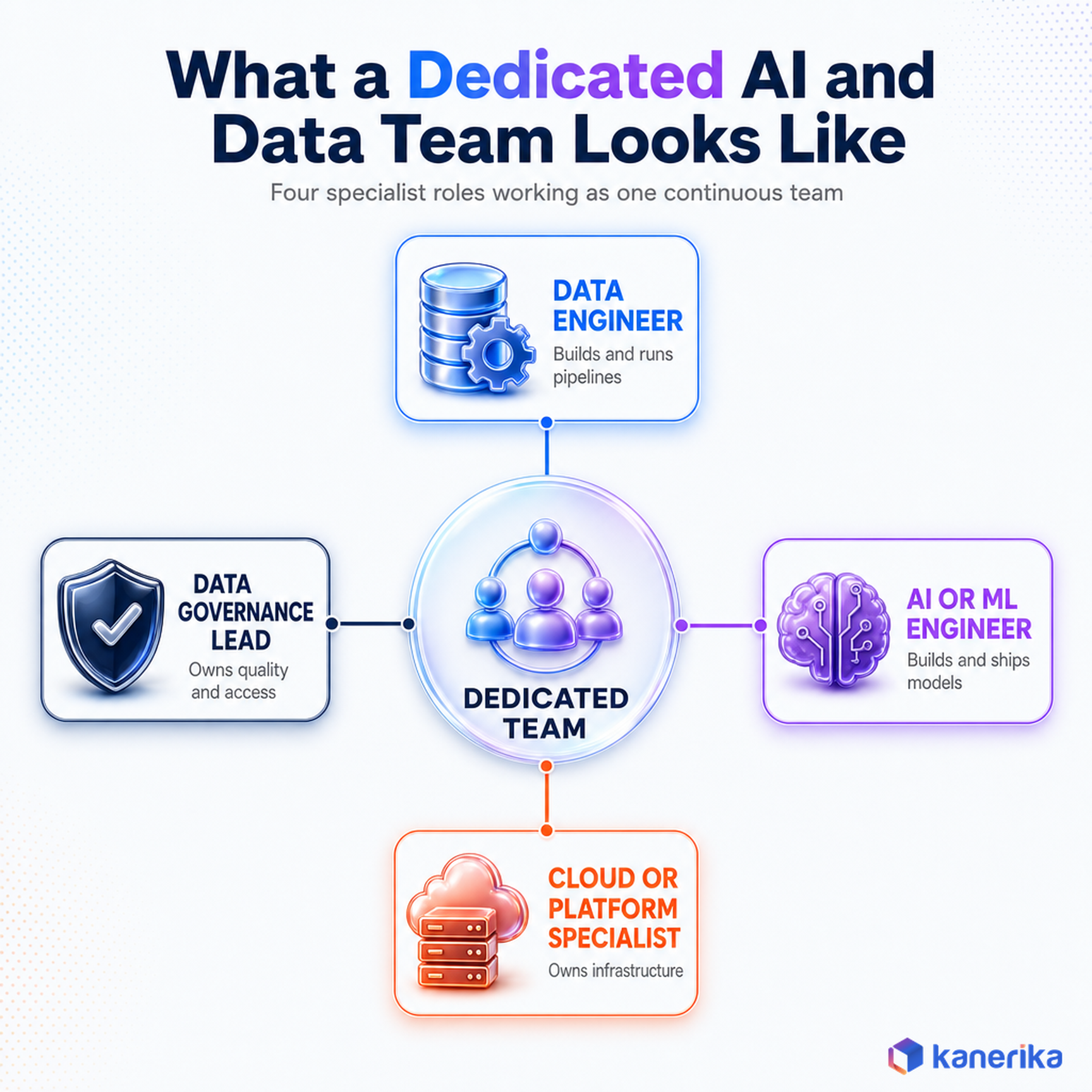 Kanerika infographic of a dedicated AI and data team showing data engineer AI ML engineer cloud specialist and data governance lead roles