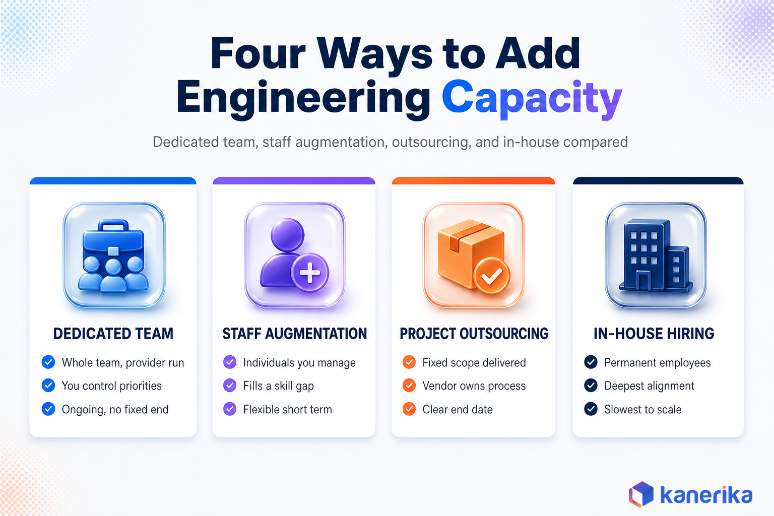 Kanerika infographic comparing dedicated team staff augmentation project outsourcing and in house hiring for engineering capacity