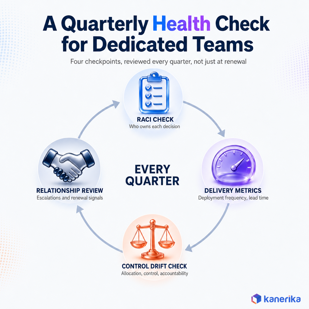 Kanerika infographic of a quarterly governance health check cycle for dedicated teams covering RACI delivery metrics and control drift