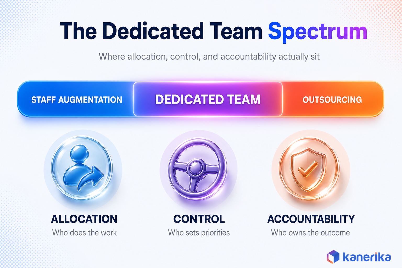 Kanerika infographic of the dedicated team spectrum showing allocation control and accountability between staff augmentation and outsourcing