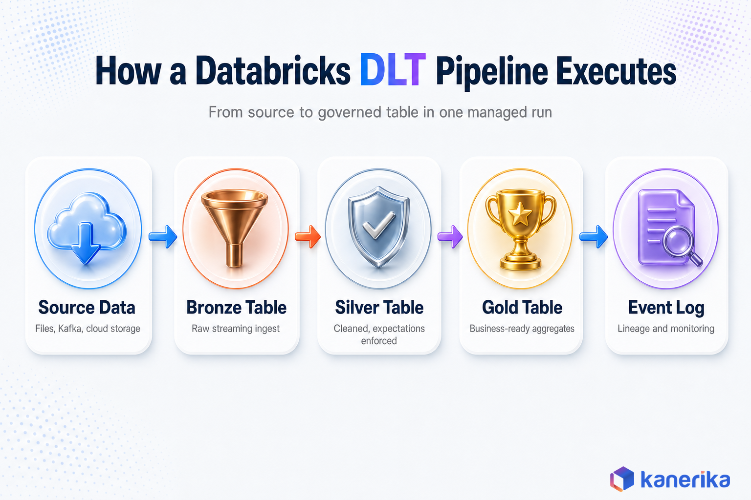 Kanerika infographic of how a Databricks DLT pipeline executes, from source data through bronze, silver, gold tables to the event log