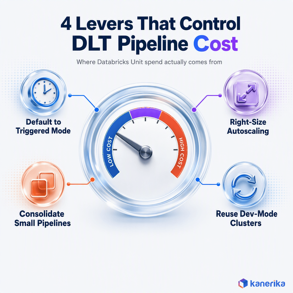 Kanerika infographic of four levers that control DLT pipeline cost on Databricks