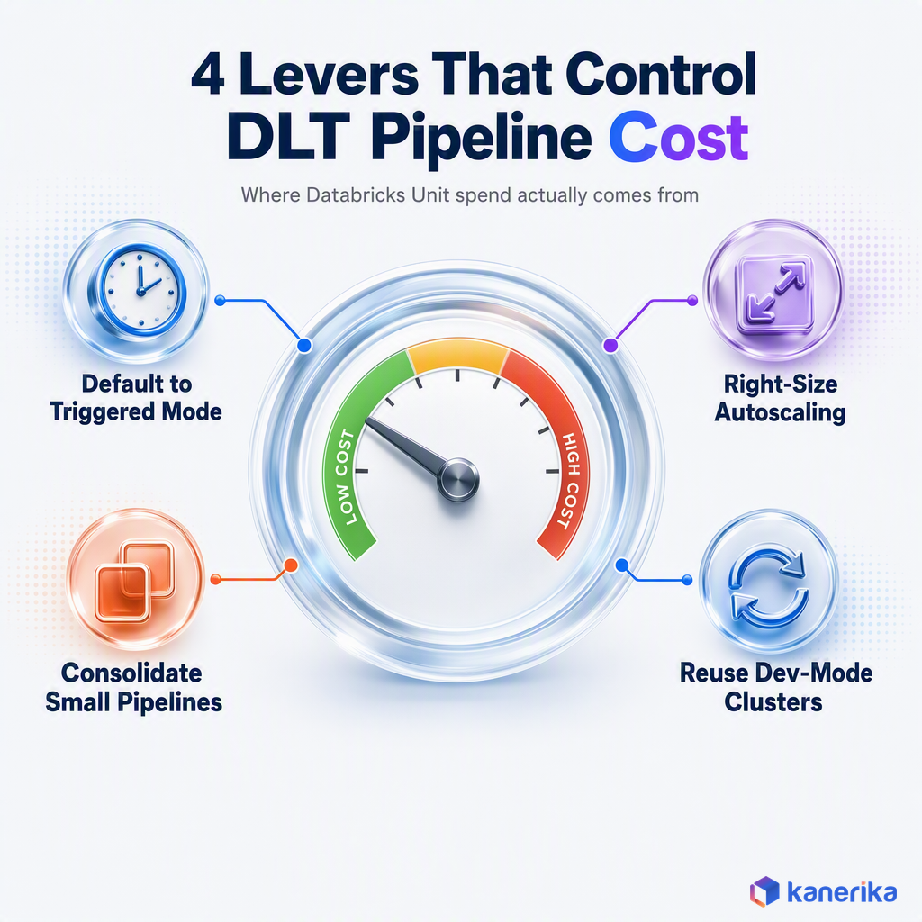 Kanerika infographic of four levers that control DLT pipeline cost on Databricks
