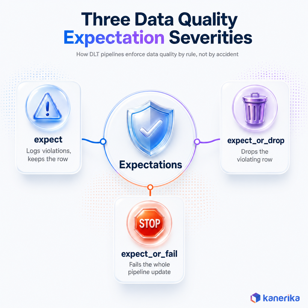 Kanerika infographic of three data quality expectation severities in a DLT pipeline: expect, expect_or_drop, and expect_or_fail