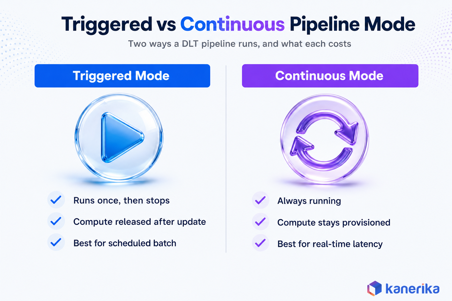 Kanerika infographic comparing triggered versus continuous DLT pipeline mode, cost and latency tradeoffs
