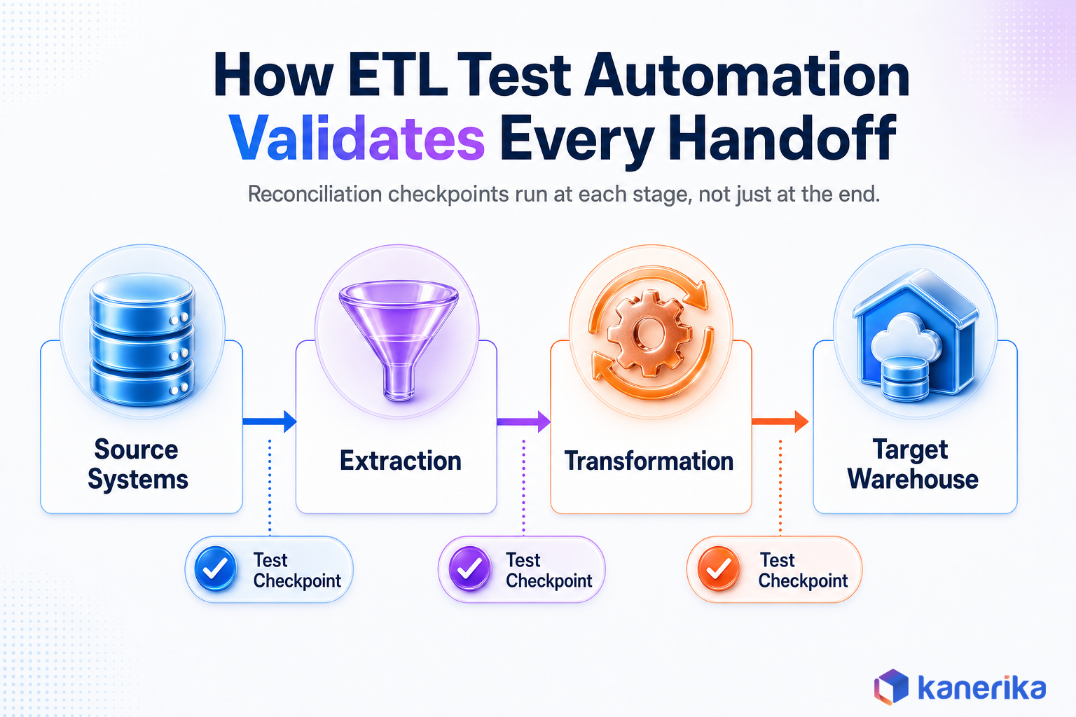 Kanerika infographic showing how ETL automation testing tools validate every handoff from source systems through extraction, transformation, and target warehouse with a test checkpoint at each stage