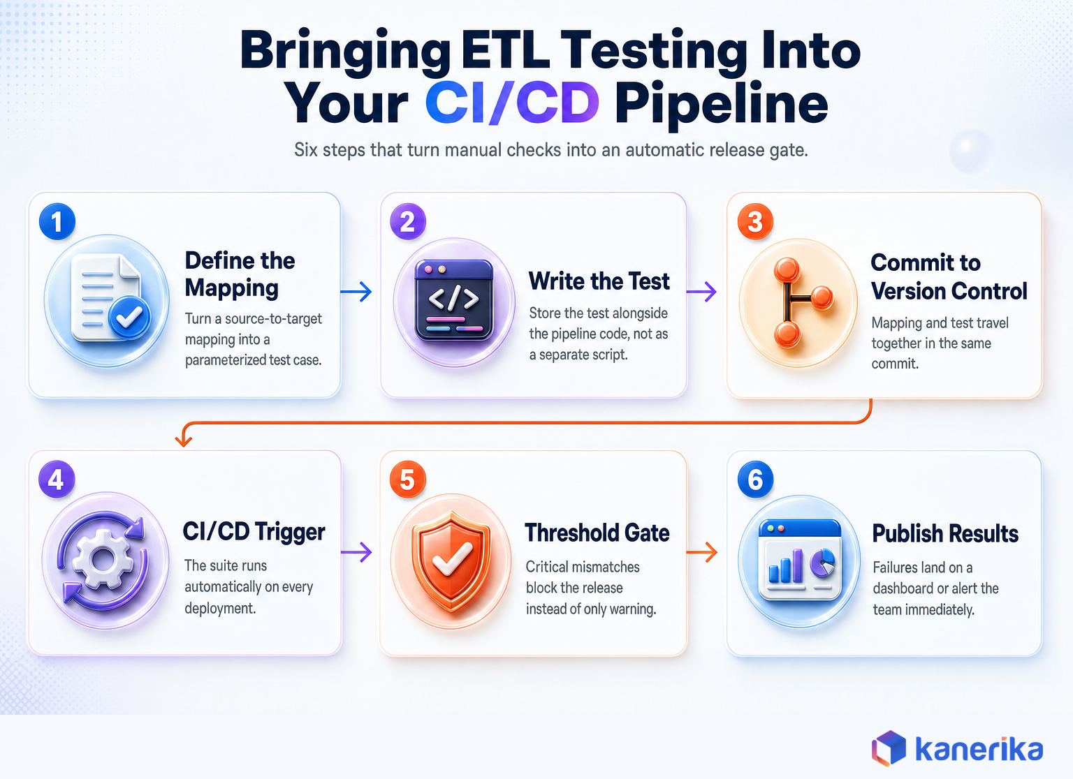 Kanerika infographic of six steps for bringing ETL test automation into a CI/CD pipeline, from defining the mapping to a threshold gate and published results