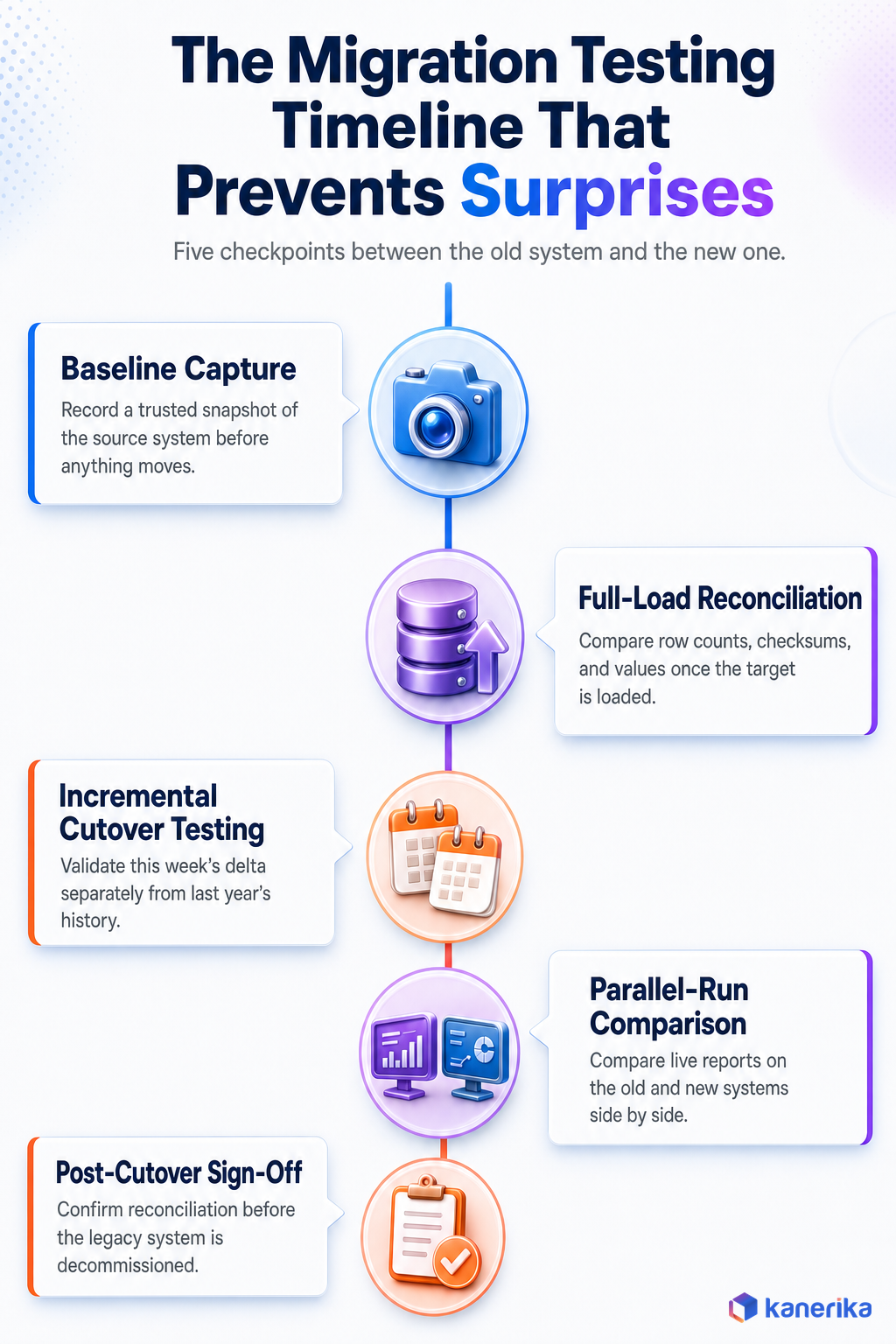 Kanerika infographic of the five-stage ETL migration testing timeline: baseline capture, full-load reconciliation, incremental cutover testing, parallel-run comparison, and post-cutover sign-off