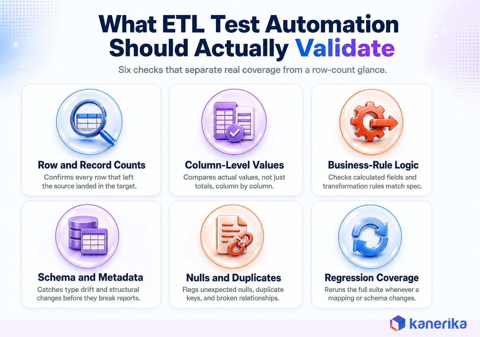 Kanerika infographic of six checks ETL test automation should validate: row and record counts, column-level values, business-rule logic, schema and metadata, nulls and duplicates, and regression coverage