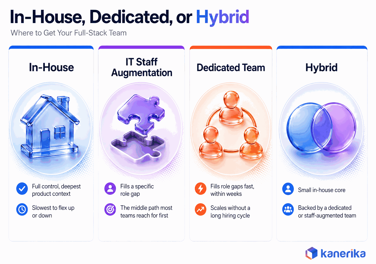 Kanerika infographic showing four ways to get a full-stack development team: in-house, IT staff augmentation, dedicated team, and hybrid