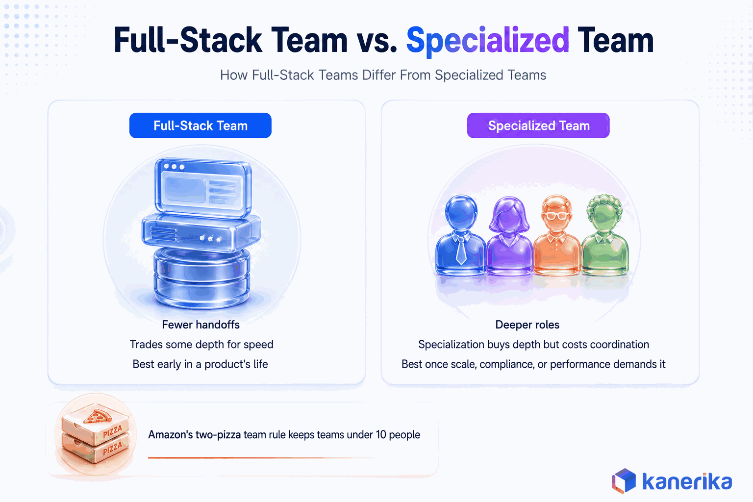 Kanerika infographic comparing a full-stack development team versus a specialized team, showing fewer handoffs and speed for full-stack teams against deeper roles and specialization for specialized teams