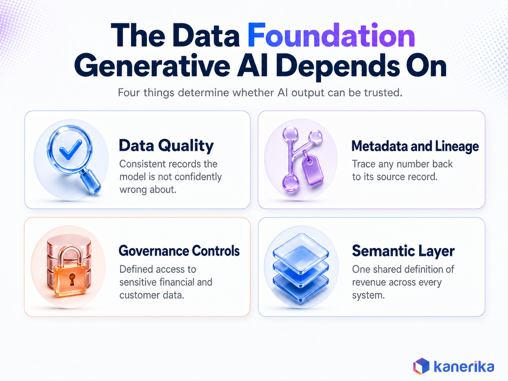 Kanerika infographic of the data foundation generative AI transformation depends on: data quality, metadata and lineage, governance controls, and semantic layer