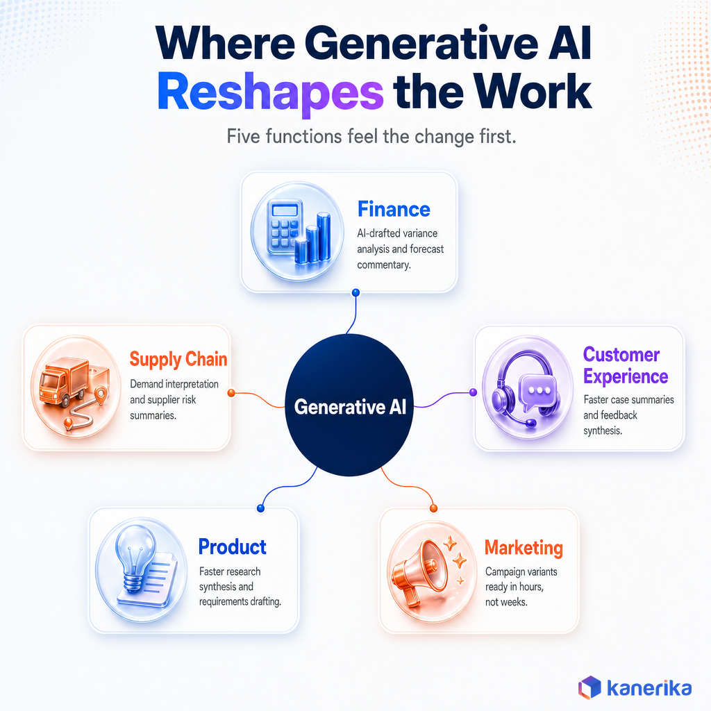 Kanerika infographic showing where generative AI reshapes work across finance, supply chain, customer experience, product, and marketing