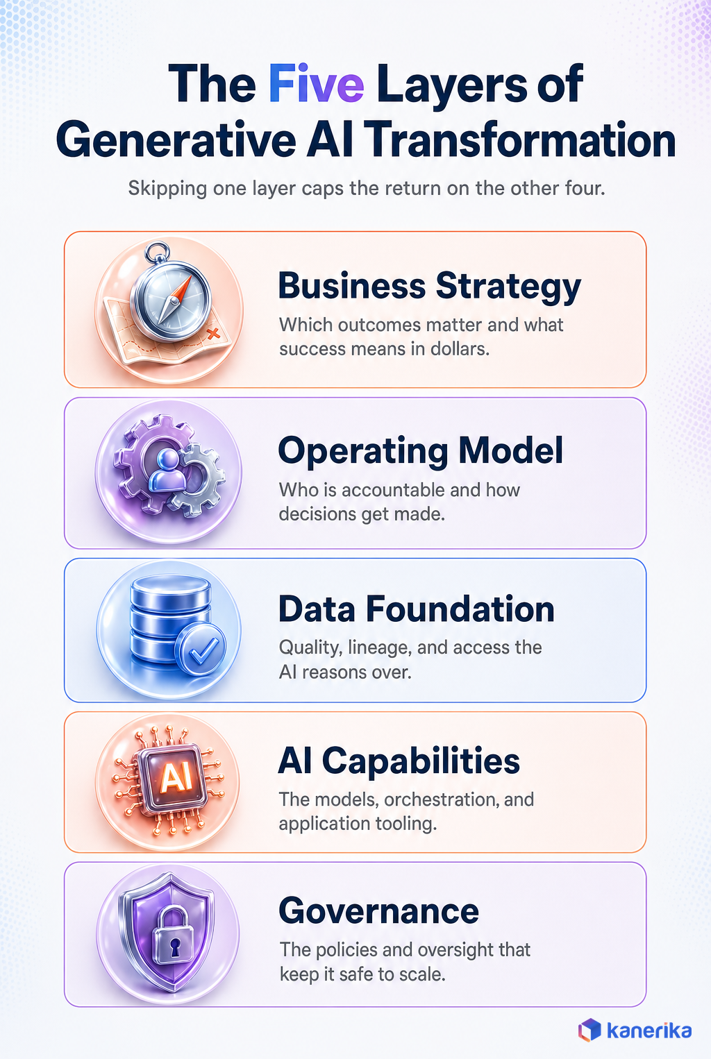 Kanerika infographic of the five layers of generative AI transformation: business strategy, operating model, data foundation, AI capabilities, and governance