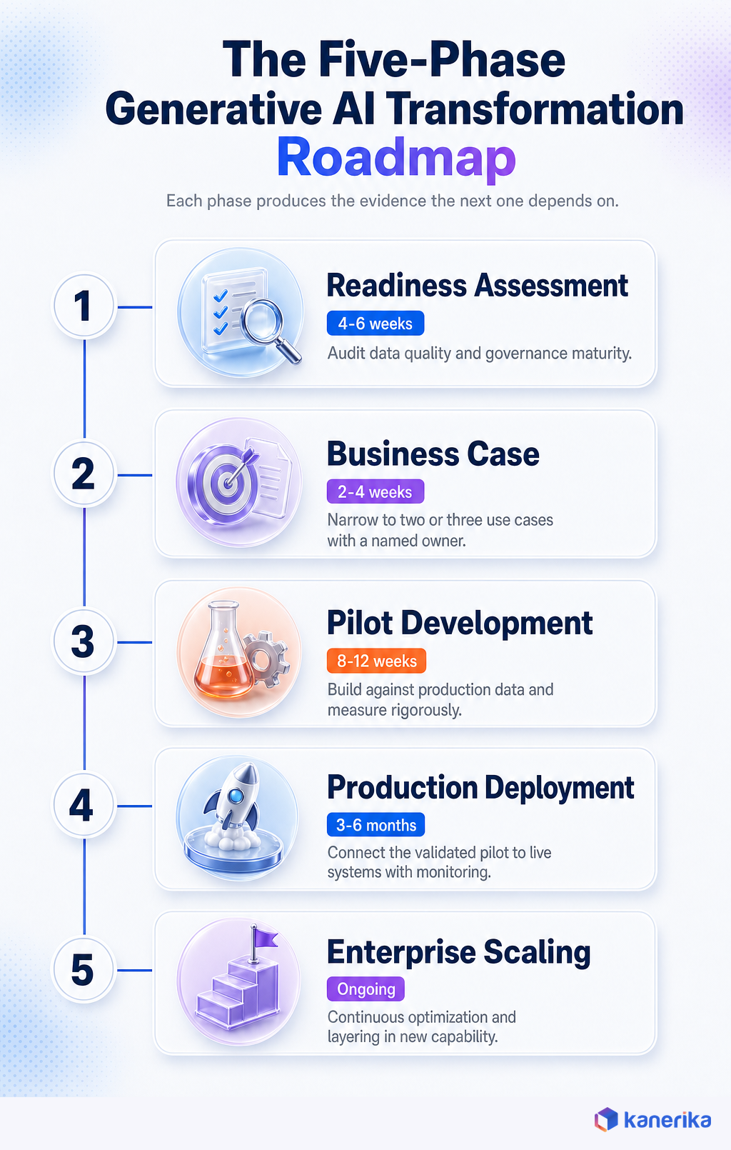 Kanerika infographic of the five-phase generative AI transformation roadmap: readiness assessment, business case, pilot development, production deployment, and enterprise scaling