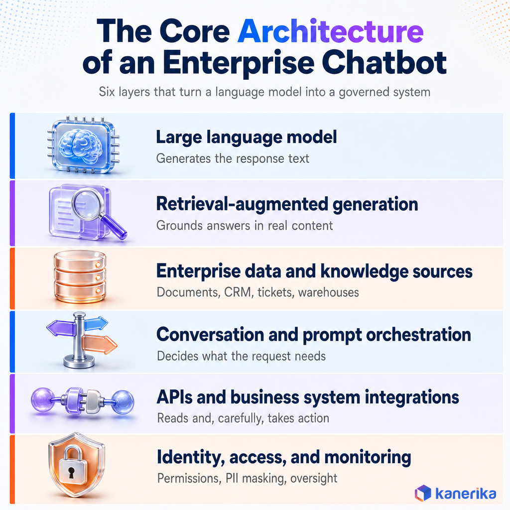 Kanerika infographic of the six-layer generative AI chatbot architecture: large language model, retrieval-augmented generation, enterprise data and knowledge sources, prompt orchestration, API and business system integrations, and identity, access, and monitoring
