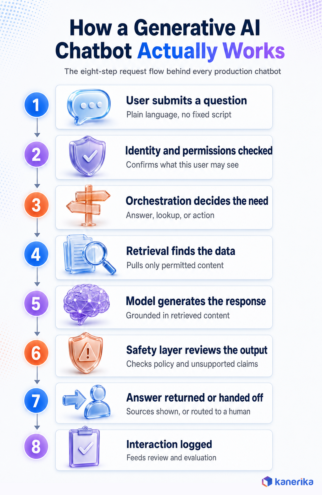 Kanerika infographic of the eight-step generative AI chatbot request flow, from a user question through identity checks, orchestration, retrieval, generation, a safety review, the response, and logging