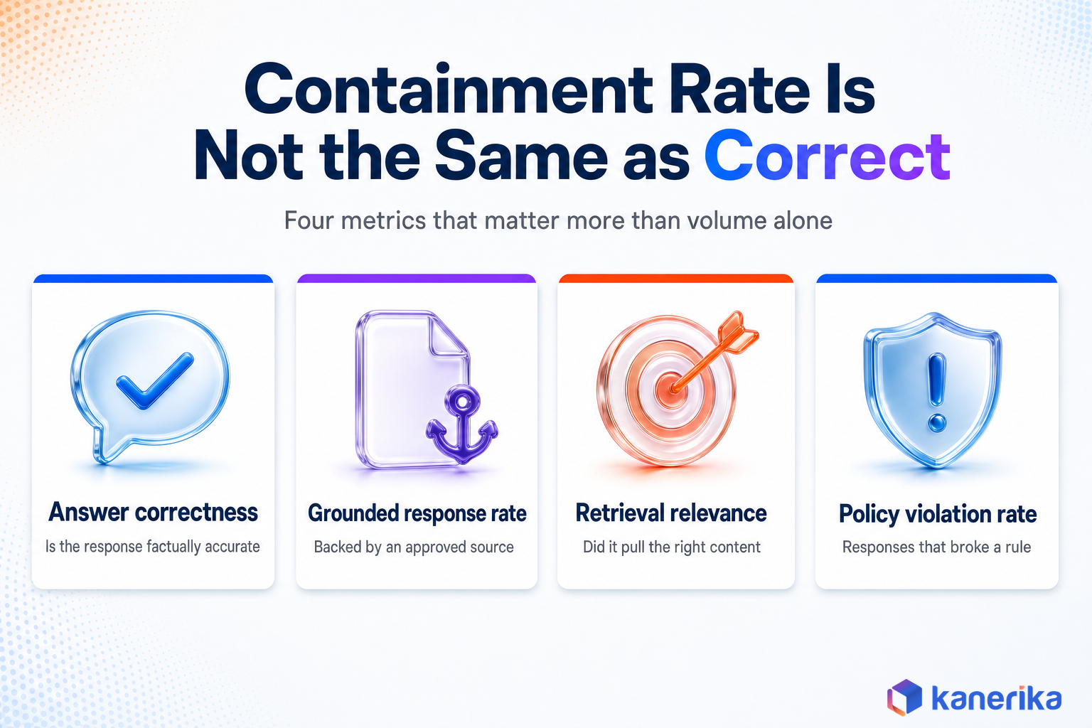 Kanerika infographic of four generative AI chatbot performance metrics beyond containment rate: answer correctness, grounded response rate, retrieval relevance, and policy violation rate