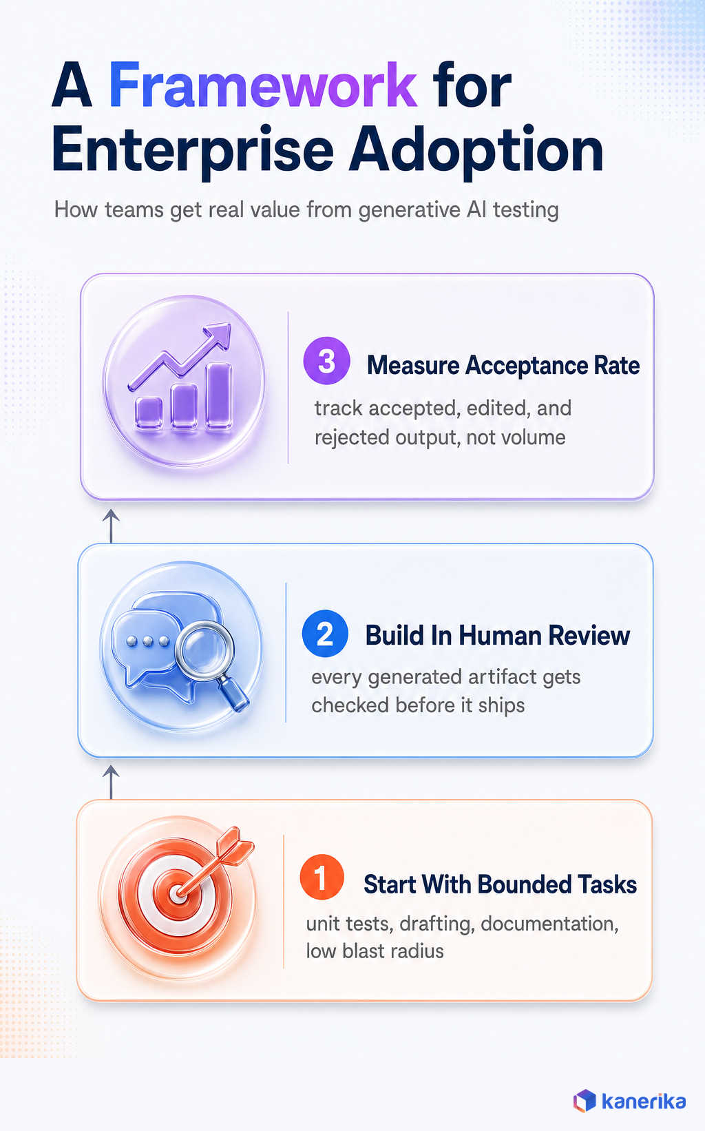 Kanerika infographic of a three stage framework for enterprise generative AI testing adoption, start with bounded tasks, build in human review, measure acceptance rate