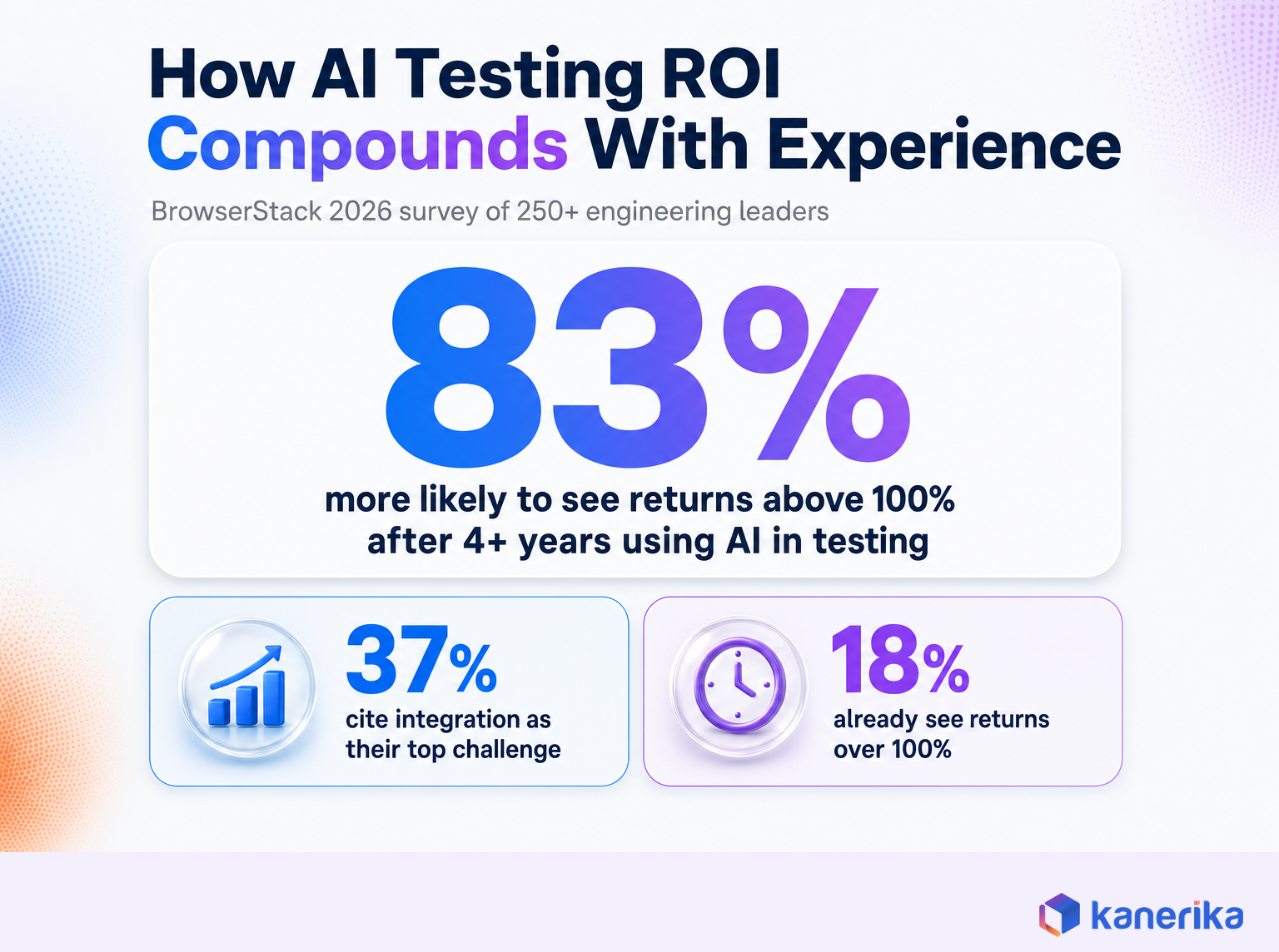Kanerika infographic showing generative AI testing ROI compounding with experience, 83 percent more likely to see returns above 100 percent after 4 plus years, BrowserStack 2026 survey stat