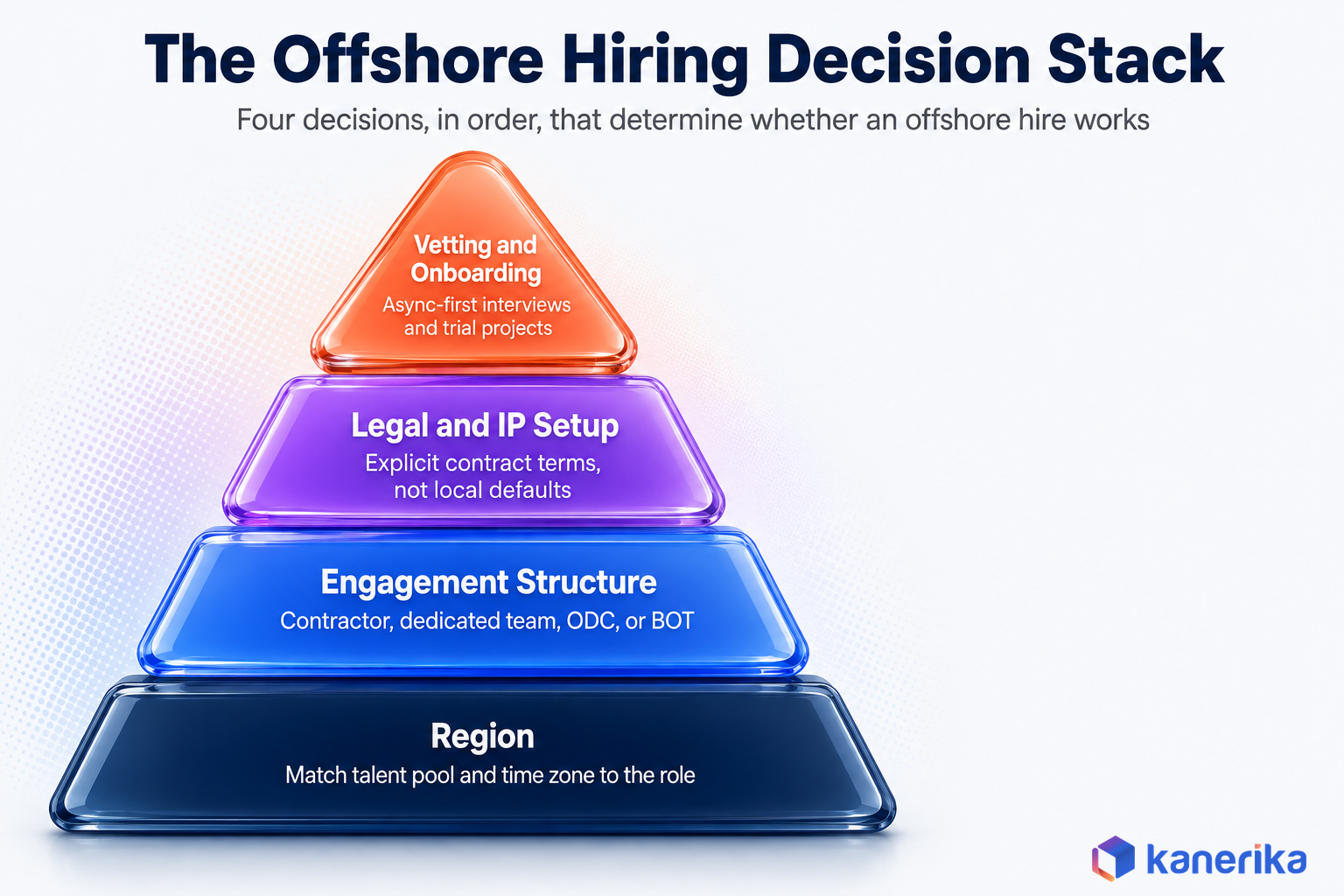 Kanerika infographic of the four-layer offshore hiring decision stack, region, engagement structure, legal and IP setup, and vetting, stacked as a pyramid
