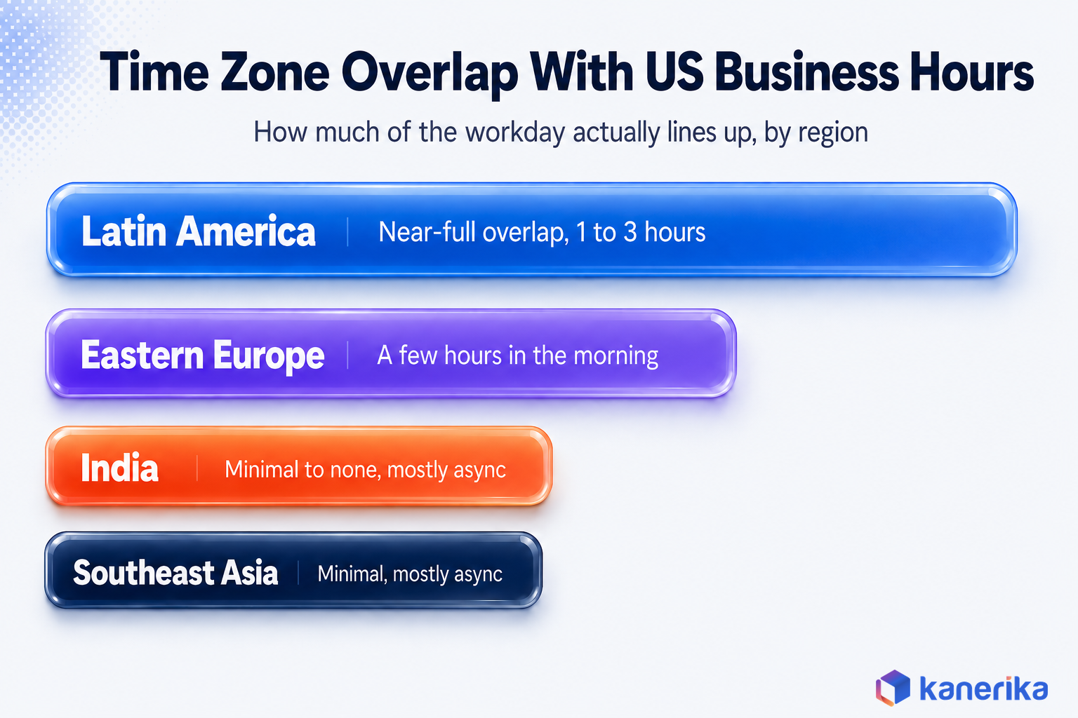 Kanerika infographic comparing time zone overlap with US business hours across India, Eastern Europe, Latin America, and Southeast Asia