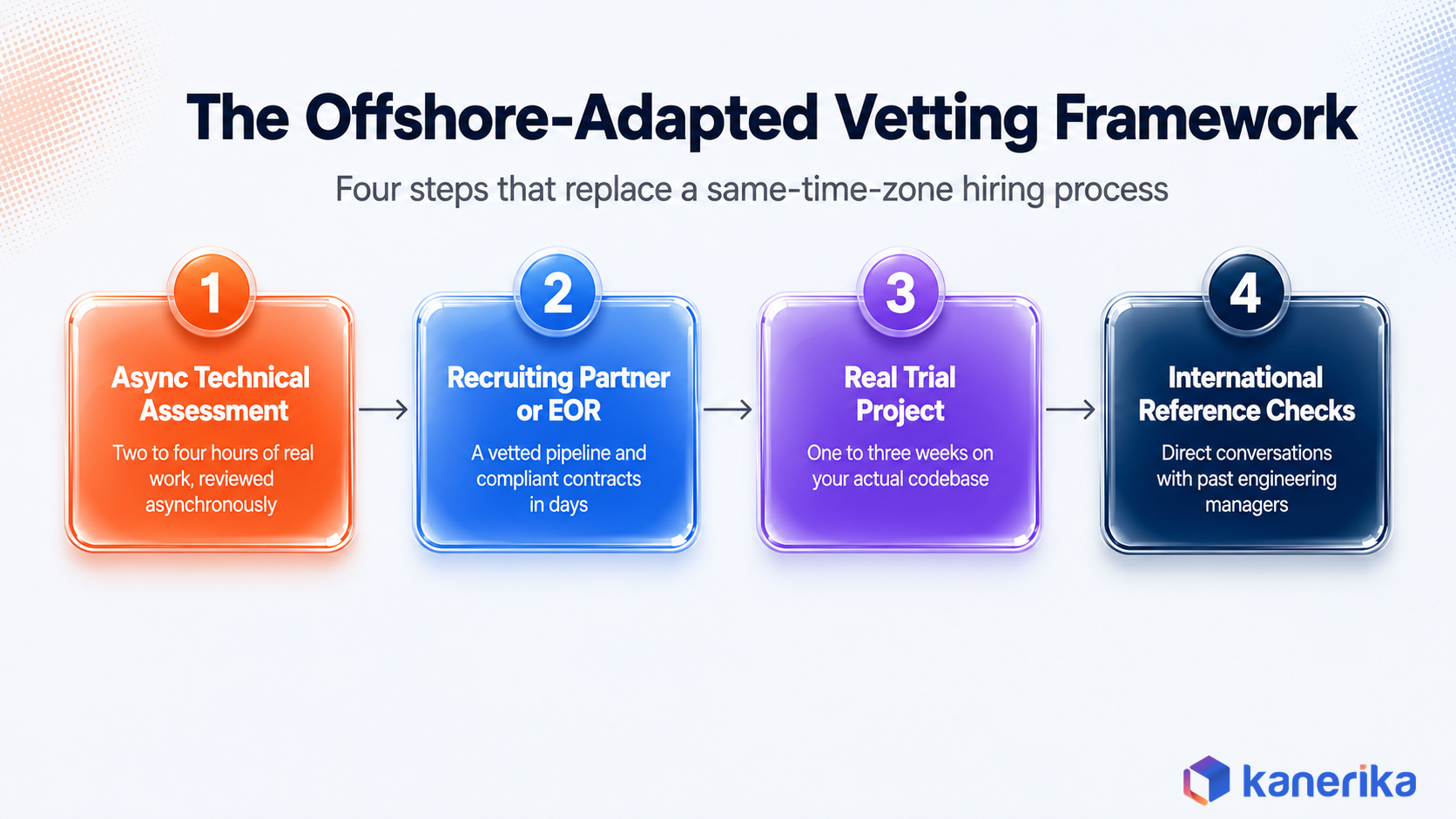 Kanerika infographic of the offshore-adapted vetting framework, async technical assessment, recruiting partner sourcing, real trial project, and international reference checks, shown as a four-step flow