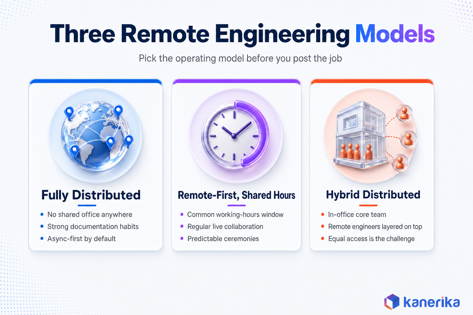 Kanerika infographic comparing three remote engineering models: fully distributed, remote-first with shared hours, and hybrid distributed teams