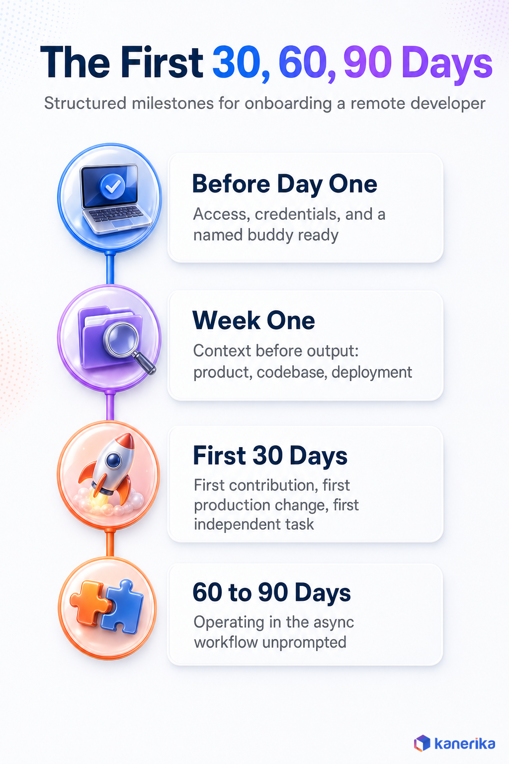 Kanerika infographic of the first 30, 60, and 90 day onboarding timeline for a new remote developer