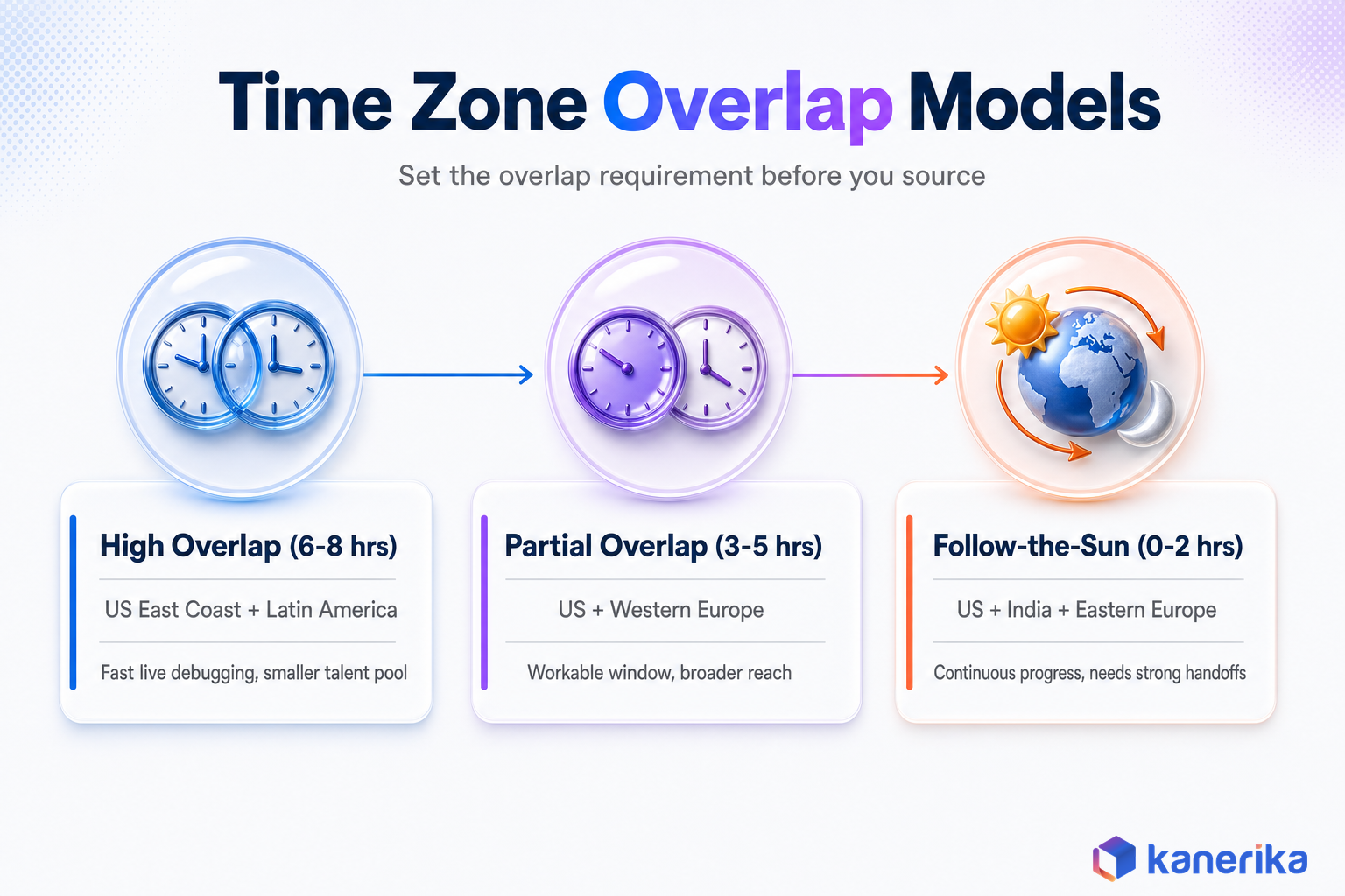 Kanerika infographic of three time zone overlap models for hiring remote developers: high overlap, partial overlap, and follow-the-sun