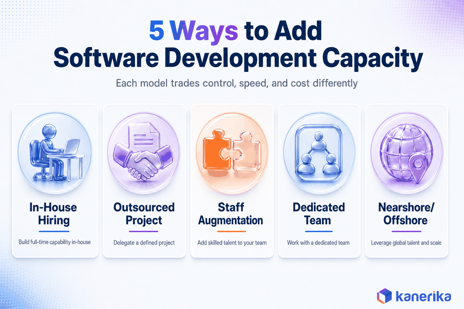 Kanerika infographic showing the 5 ways to add software development capacity: in-house hiring, outsourced project, staff augmentation, dedicated team, and nearshore or offshore delivery