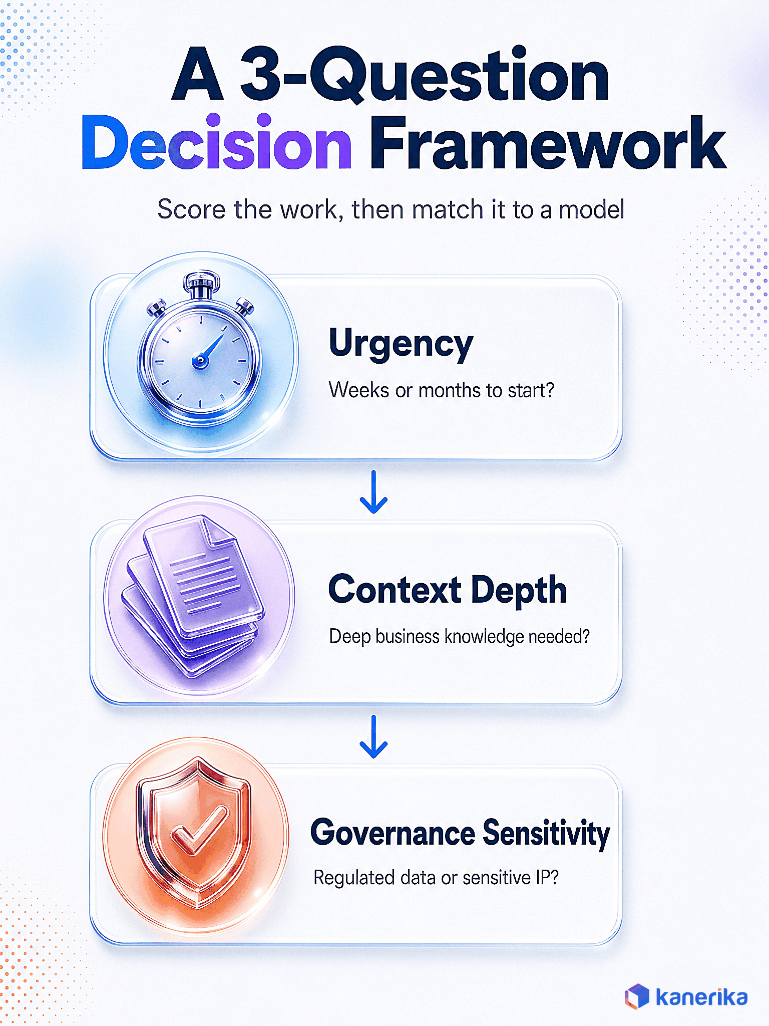 Kanerika infographic of a 3-question decision framework for how to hire software developers, scoring urgency, context depth, and governance sensitivity