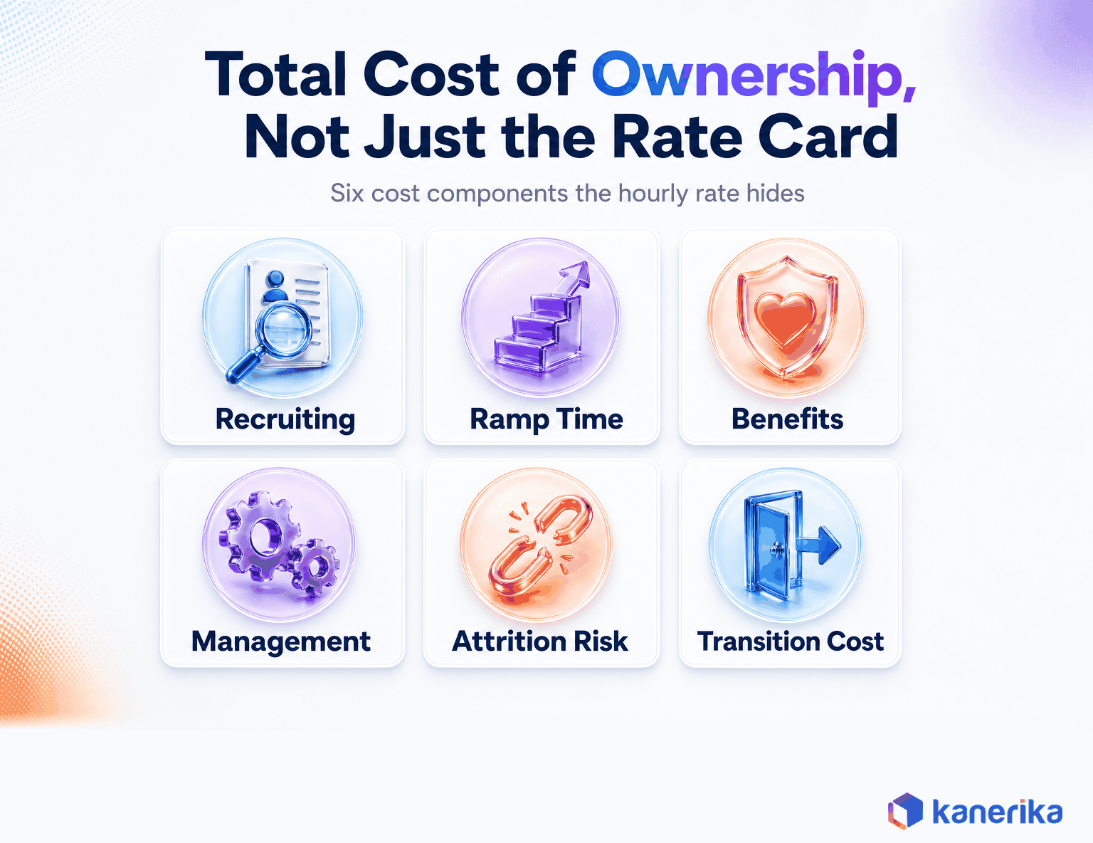 Kanerika infographic of six total cost of ownership components when hiring software developers: recruiting, ramp time, benefits, management, attrition risk, and transition cost