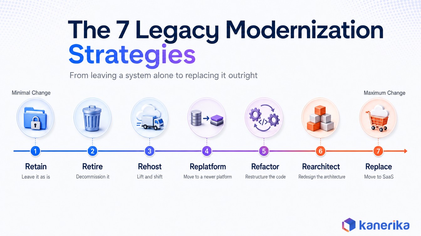 Kanerika infographic of the 7 legacy modernization strategies, retain, retire, rehost, replatform, refactor, rearchitect, and replace, arranged on a spectrum from minimal to maximum change