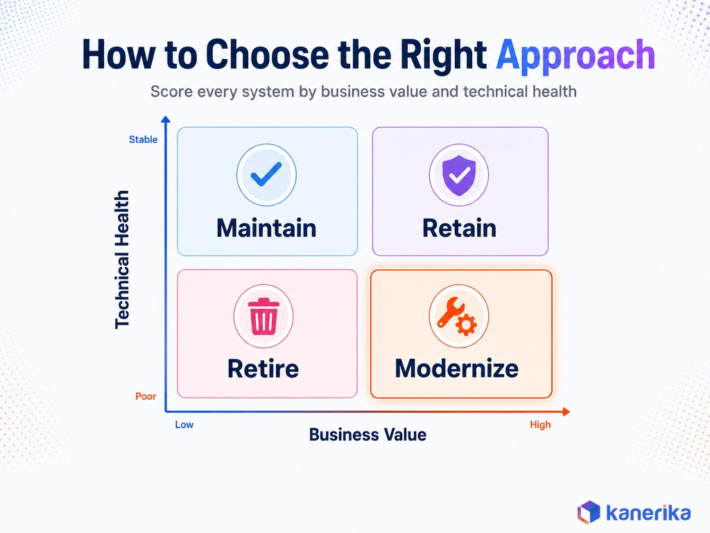 Kanerika infographic of a decision matrix for choosing the right legacy modernization approach, scoring business value against technical health to decide maintain, retain, retire, or modernize