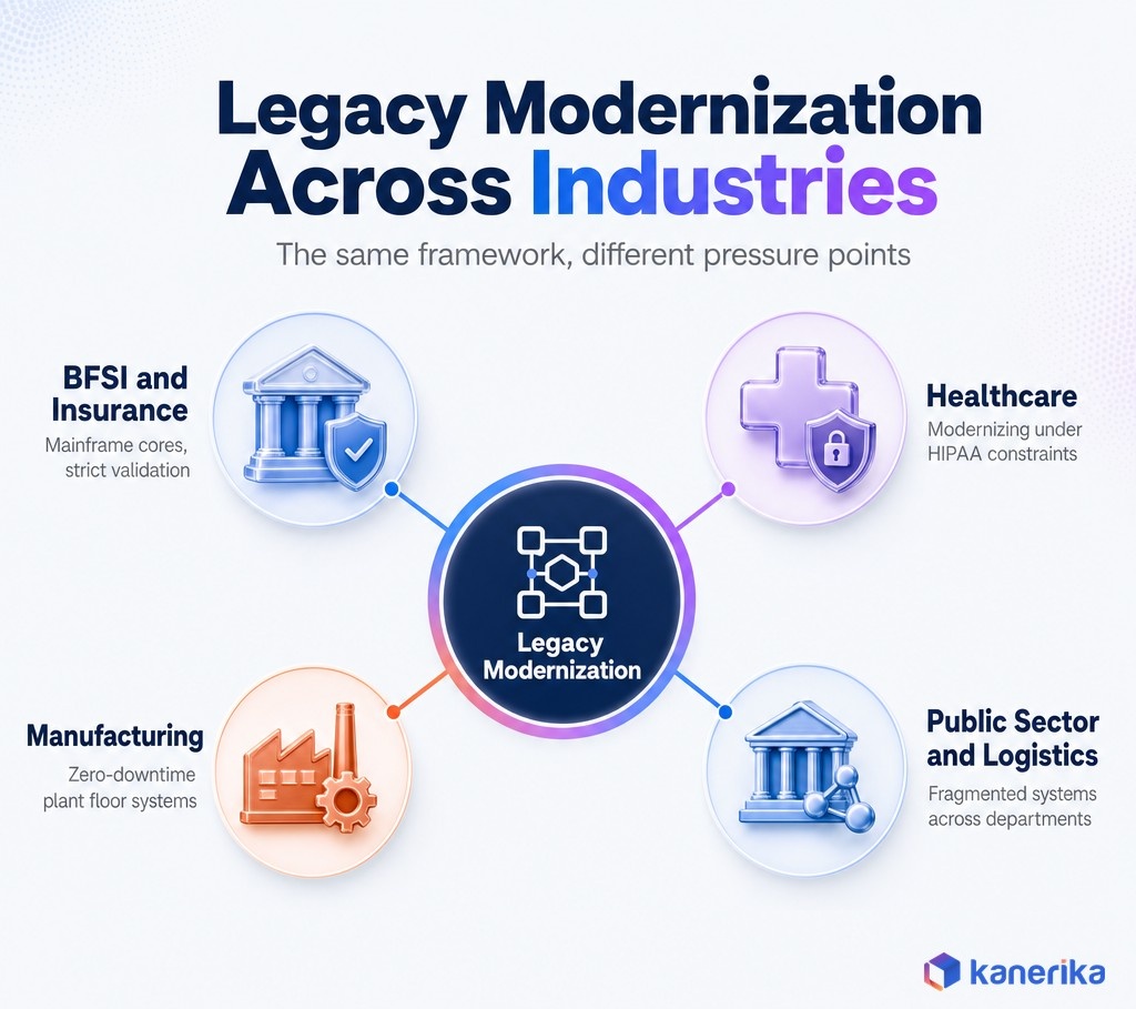 Kanerika infographic of legacy system modernization across industries, BFSI and insurance, healthcare, manufacturing, and public sector and logistics