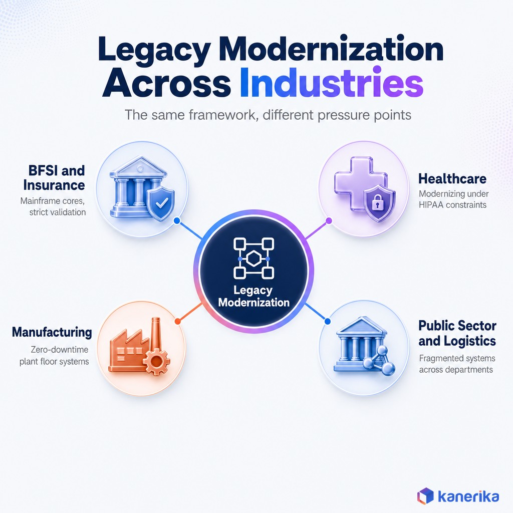 Kanerika infographic of legacy system modernization across industries, BFSI and insurance, healthcare, manufacturing, and public sector and logistics