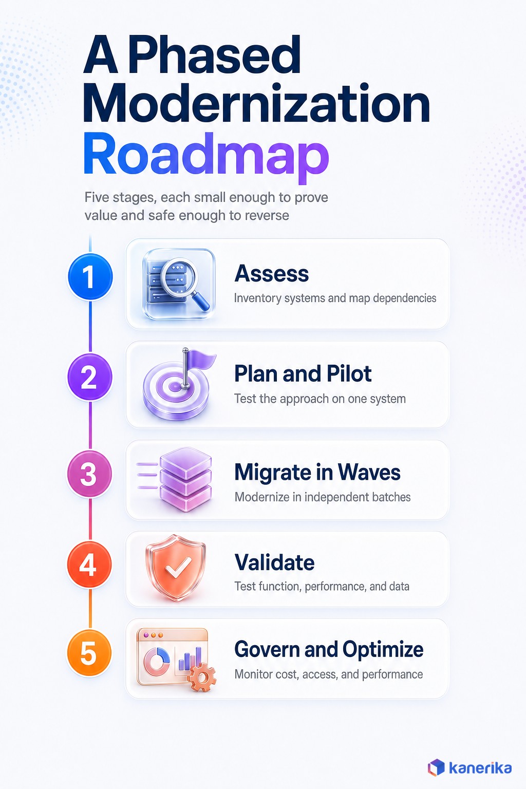 Kanerika infographic of a phased legacy system modernization roadmap in five stages, assess, plan and pilot, migrate in waves, validate, govern and optimize