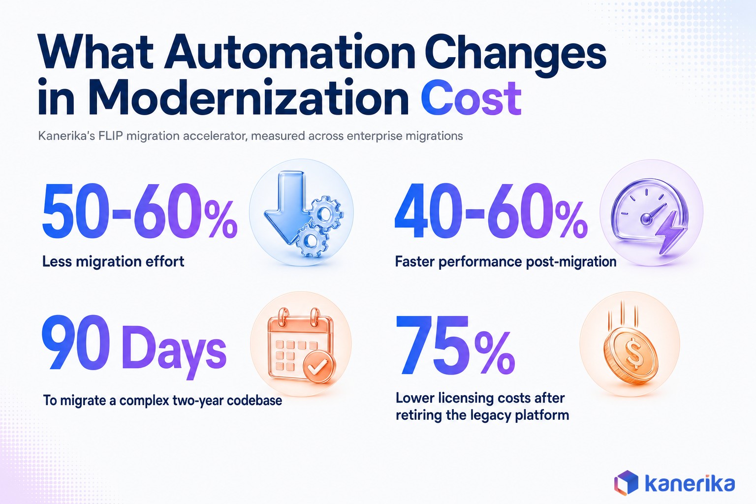 Kanerika infographic of legacy system modernization cost and ROI stats from the FLIP migration accelerator, 50 to 60 percent less migration effort, 40 to 60 percent faster performance, 90 day migrations, 75 percent lower licensing costs