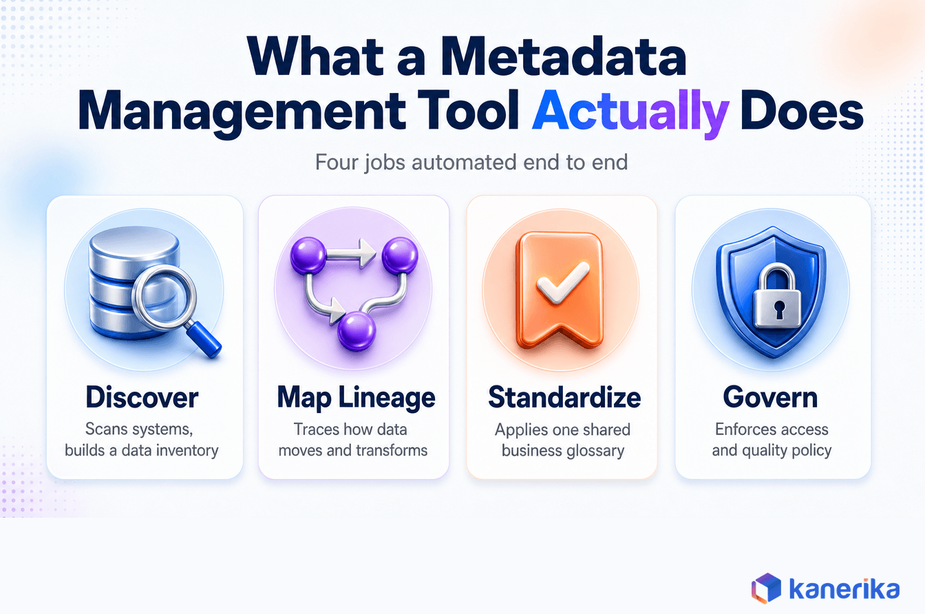 Kanerika infographic of what a metadata management tool does, discover data, map lineage, standardize the glossary, and govern access and quality policy