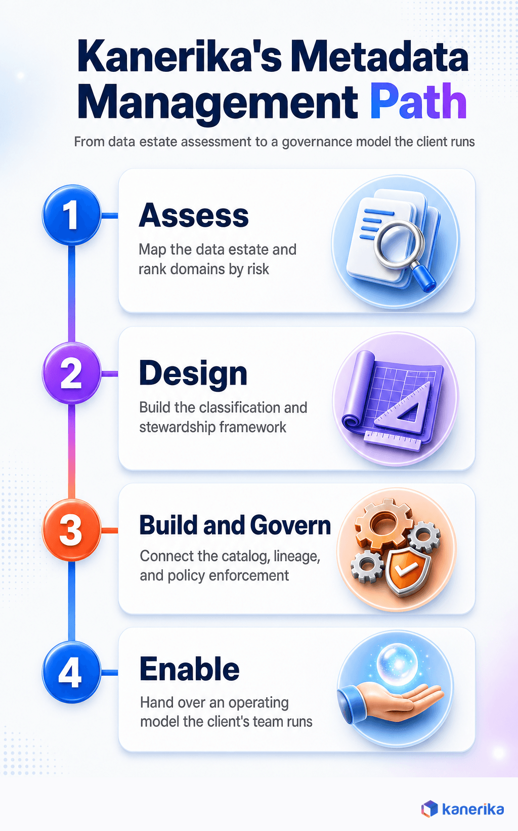 Kanerika infographic of Kanerika's four stage metadata management implementation path, assess, design, build and govern, and enable