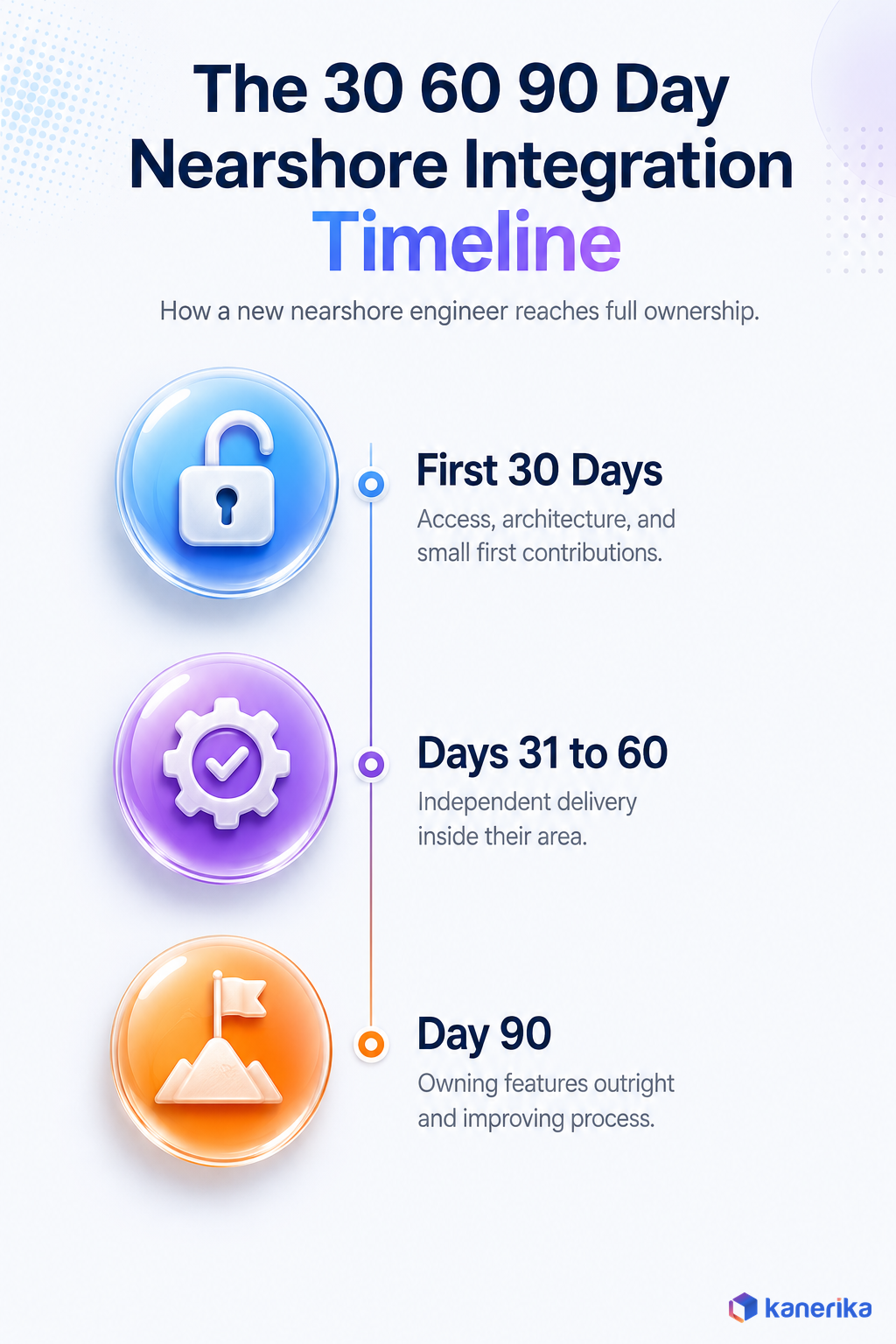 Kanerika infographic of the thirty sixty ninety day nearshore staff augmentation integration timeline covering access and architecture, independent delivery, and feature ownership
