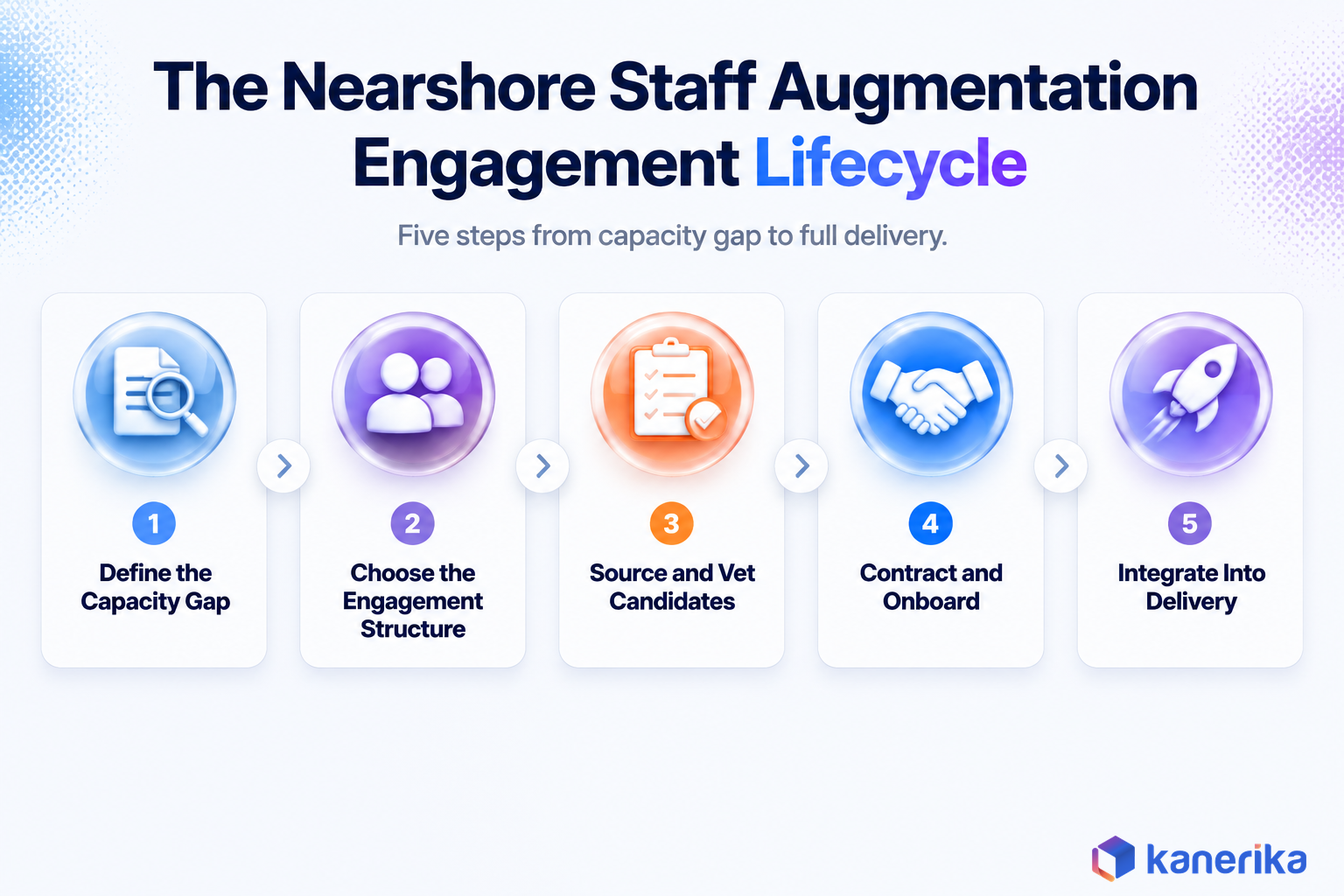 Kanerika infographic of the five step nearshore staff augmentation engagement lifecycle, define the capacity gap, choose the engagement structure, source and vet candidates, contract and onboard, integrate into delivery