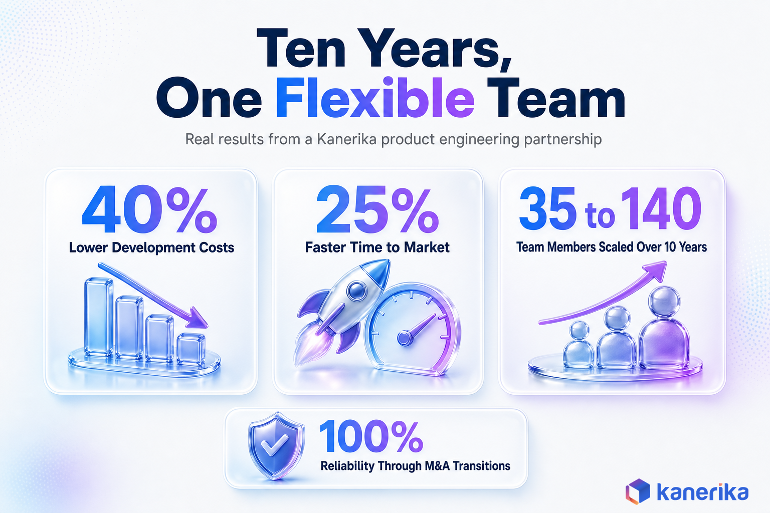 Kanerika infographic of case study results showing 40 percent lower development costs, 25 percent faster time to market, and a team scaled from 35 to 140 members over ten years