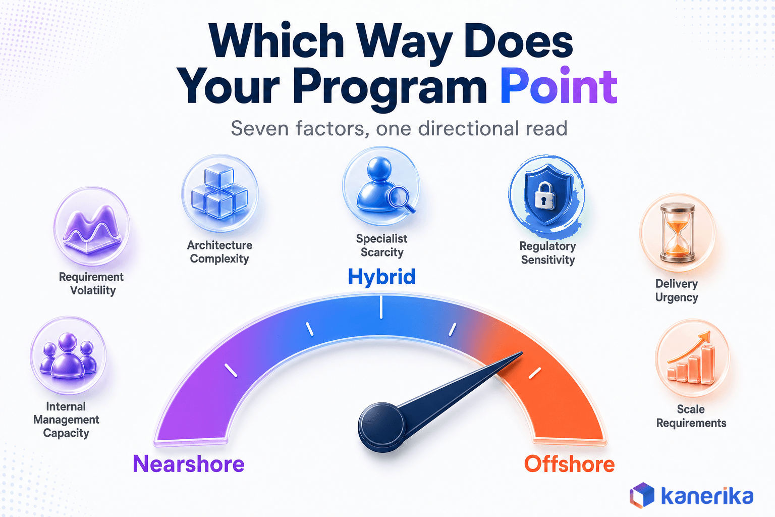 Kanerika infographic of a gauge scorecard spanning nearshore to hybrid to offshore, scored across seven decision factors