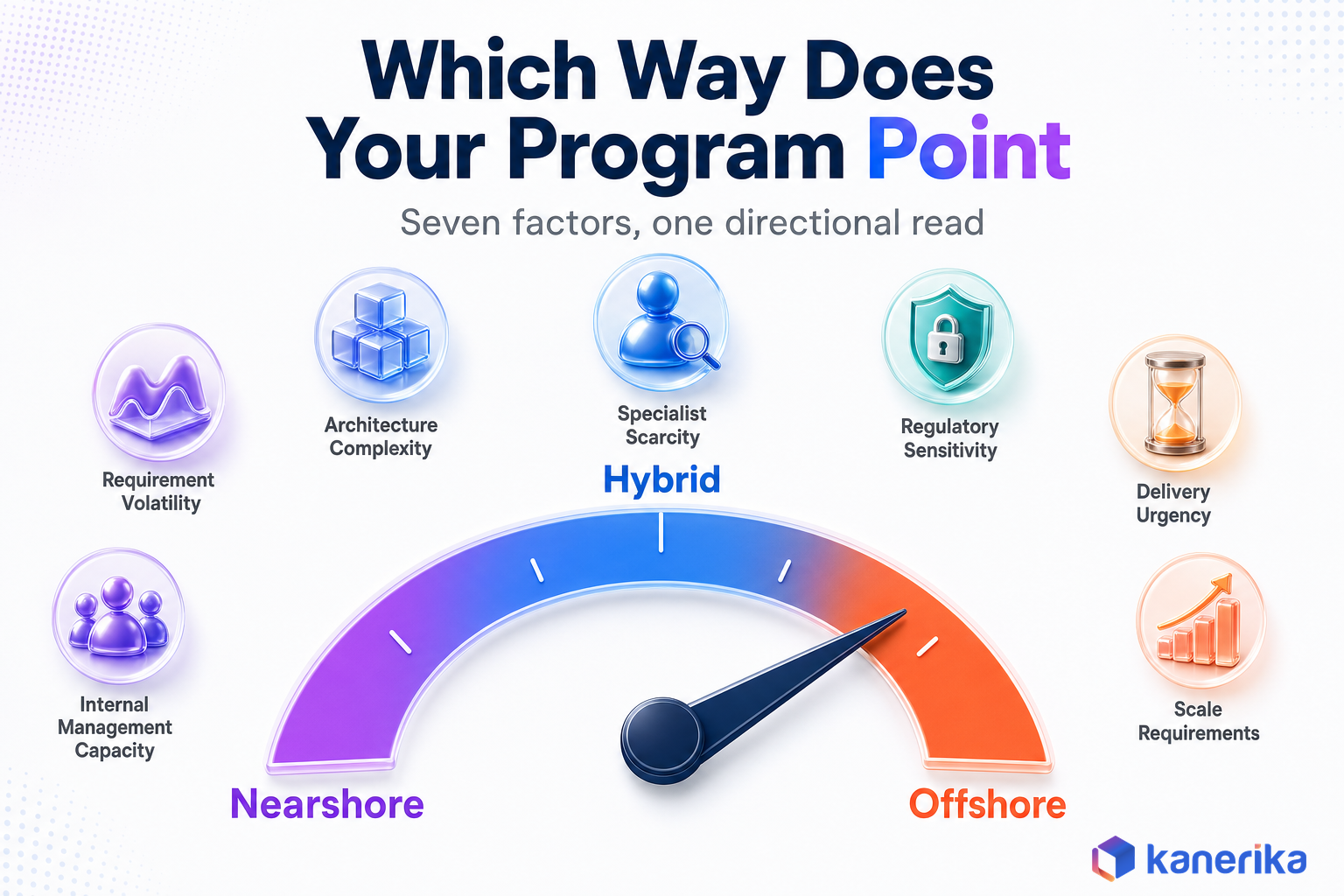 Kanerika infographic of a gauge scorecard spanning nearshore to hybrid to offshore, scored across seven decision factors