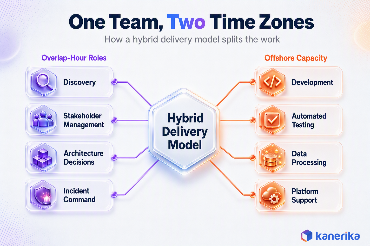 Kanerika infographic of a hybrid nearshore offshore delivery model hub with overlap-hour roles and offshore capacity roles