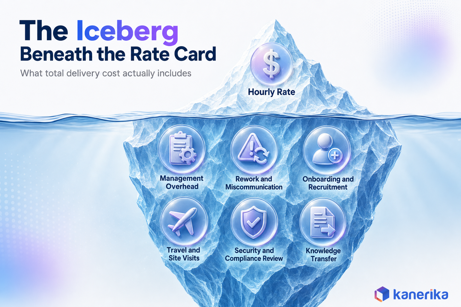 Kanerika infographic of an iceberg showing the visible hourly rate above the waterline and six hidden total cost of ownership factors below it