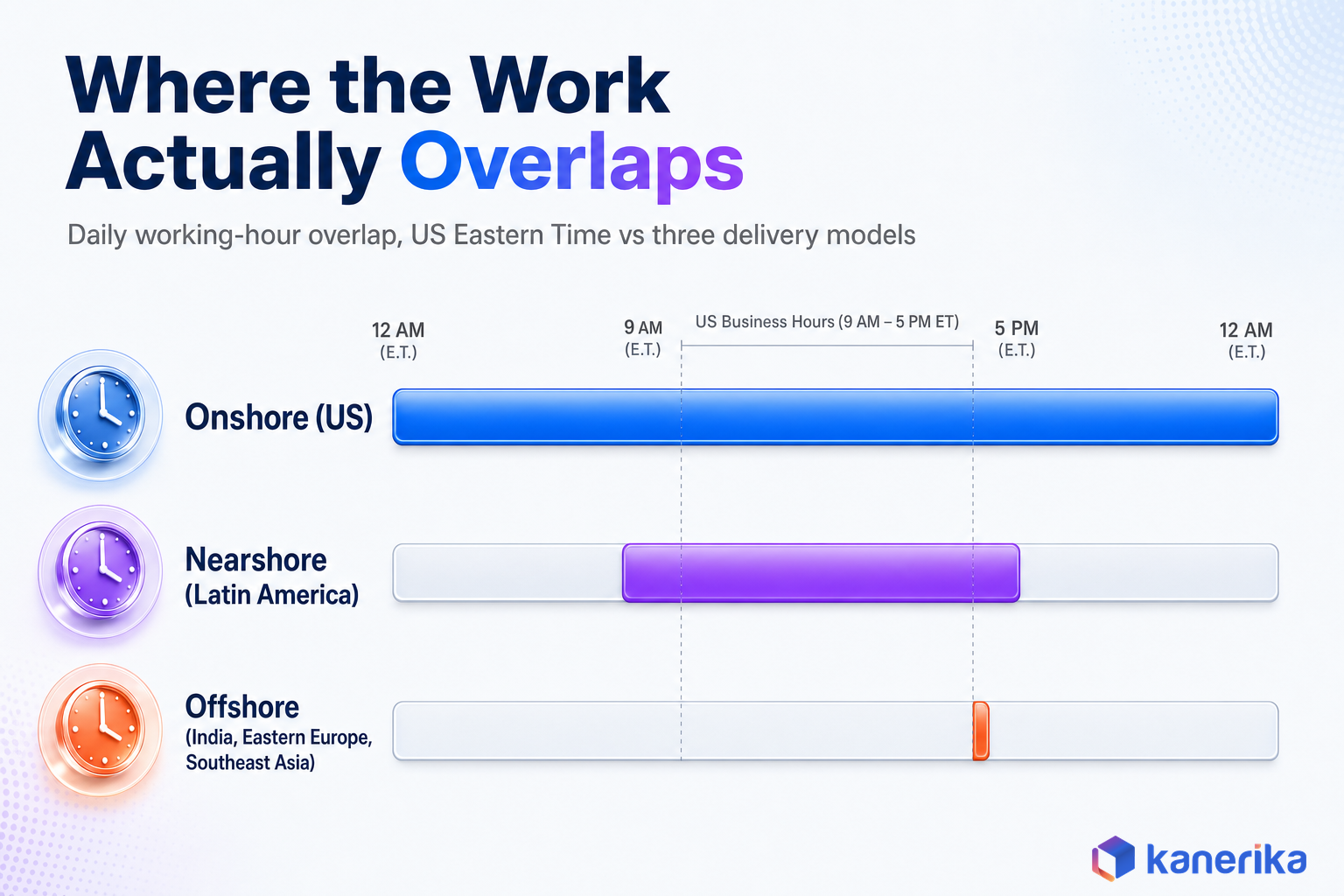Kanerika infographic comparing daily working-hour overlap with US Eastern Time across onshore, nearshore Latin America, and offshore India, Eastern Europe, and Southeast Asia delivery models