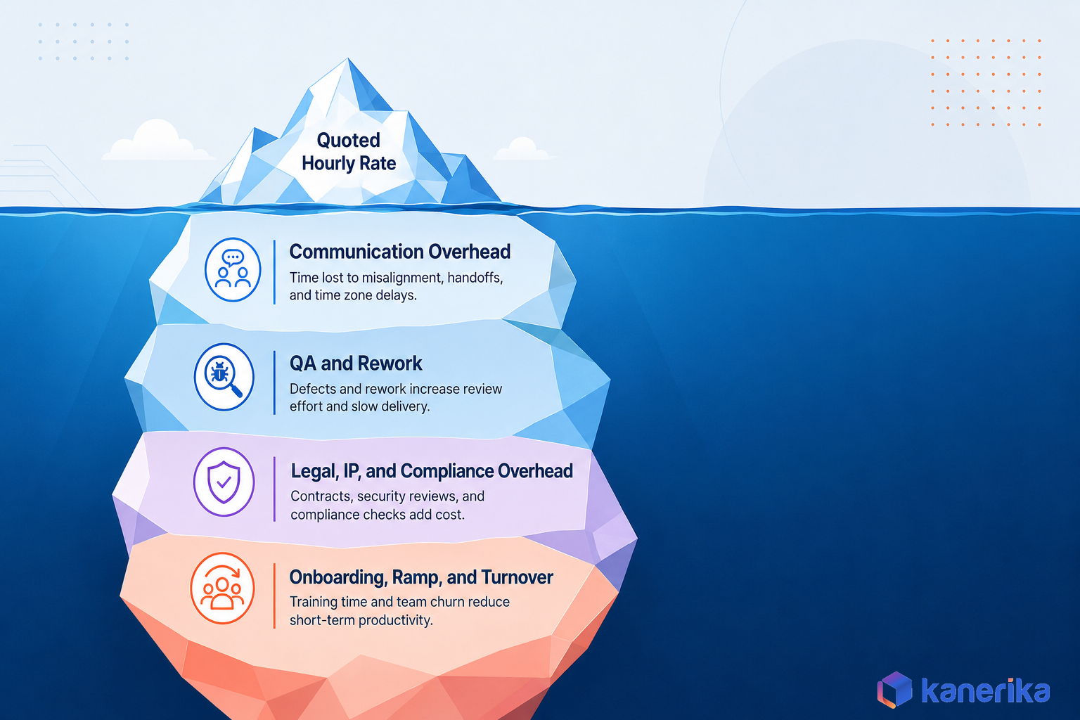 Kanerika infographic of hidden costs behind offshore software development rates, communication overhead, QA and rework, legal and IP overhead, and onboarding and turnover